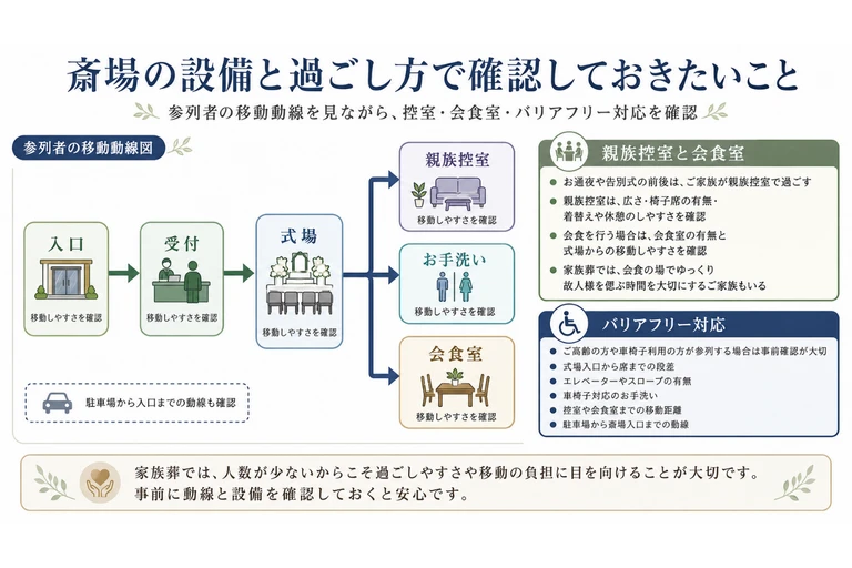 目的は、参列者の移動動線を分かりやすく示すことです。 構成は「入口」「受付」「式場」「控室」「お手洗い」「会食室」をつなぐ動線図が適しています。