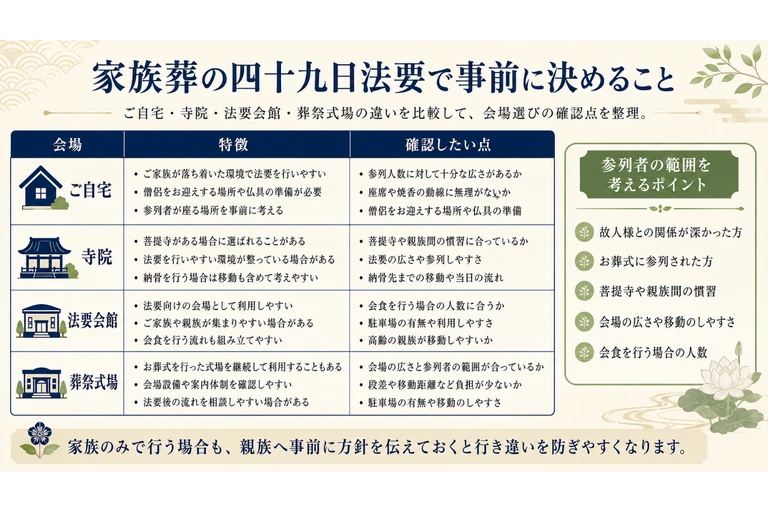 家族葬の四十九日法要で事前に決めること